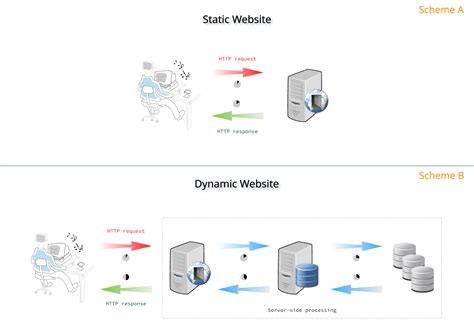 SSGs Part 1: A Static vs Dynamic Website