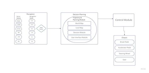 System Design of an Autonomous Vehicle - HashDork