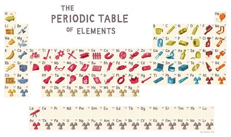 More Periodic Table Fun – ChartGeek.com