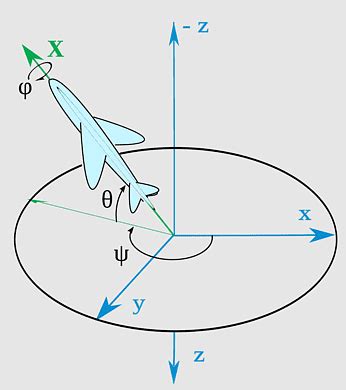 Axes Conventions, Taitbryan angles, rotation Formalisms In Three Dimensions, arfada, flight ...