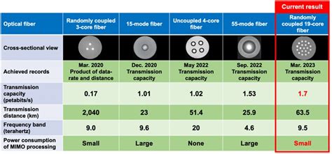 Team sets new speed record for industry standard optical fiber