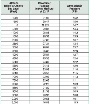 Altitude And Air Pressure