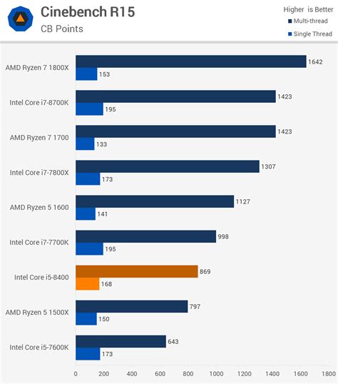 Intel Core i5-8400 Review | TechSpot