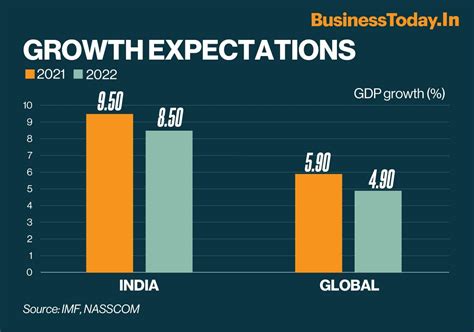 India's GDP expected to grow at 8.5% in 2022: NASSCOM - BusinessToday