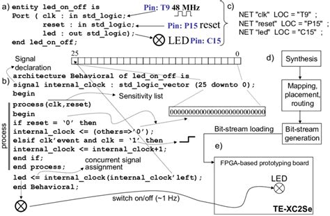 The first student's project: VHDL entity (a), VHDL architecture (b),... | Download Scientific ...