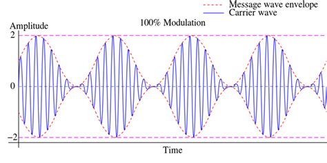 Typical representation of AM for a radio wave [26]. | Download Scientific Diagram