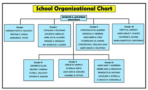 School Organizational Chart - Sapang Palay Proper Elementary School