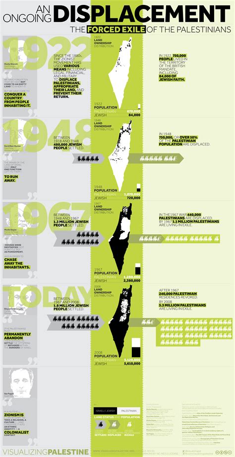 An Ongoing Displacement - The Forced Exile of the Palestinians — Visualizing Palestine