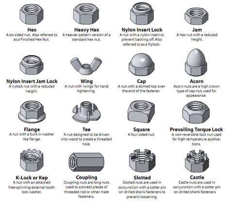 Fastener Nut Types