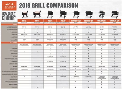 Here's a great comparison guide between all of the current Trager grills: Trager Grill, Traeger ...