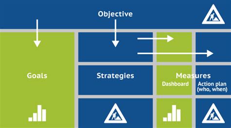 a diagram showing the different stages of an organization's goal and ...