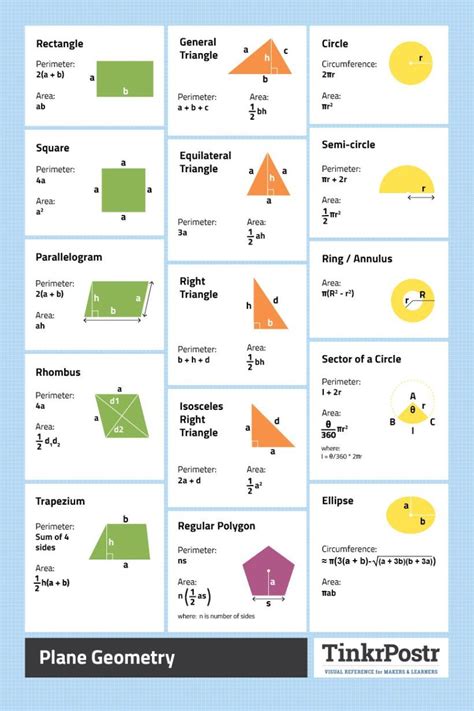 Plane Geometry Formulas Reference Poster | Geometry formulas, Math methods, Math formulas