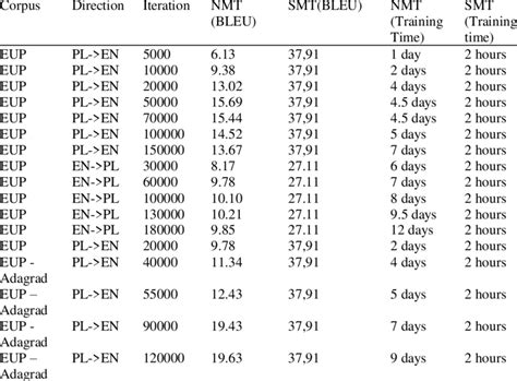 TensorFlow and Moses baseline results on EuroParl corpus. | Download Table