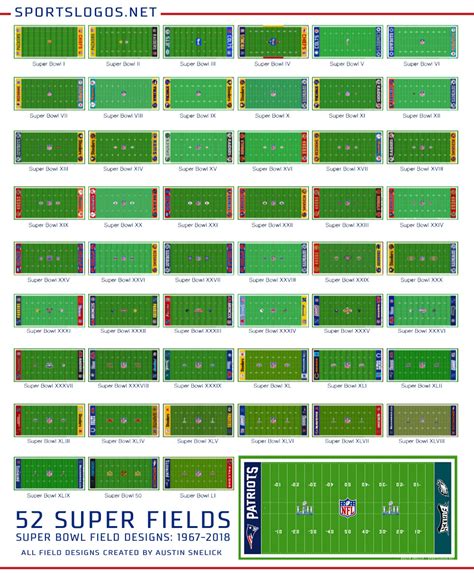 A Look Back at Super Bowl Field Designs – SportsLogos.Net News