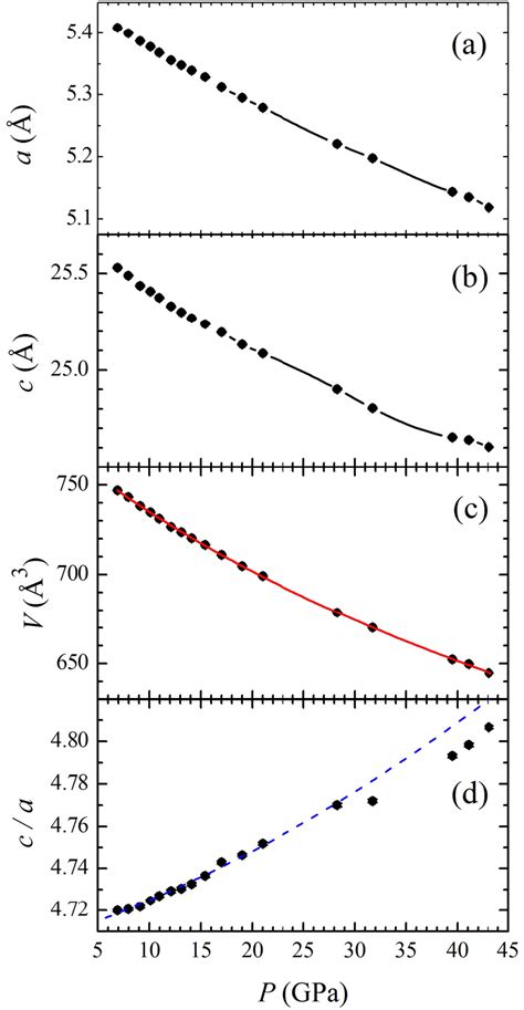 Pressure dependence of the tetragonal lattice parameters a (a), c (b),... | Download Scientific ...