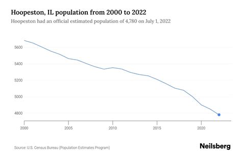 Hoopeston, IL Population by Year - 2023 Statistics, Facts & Trends - Neilsberg