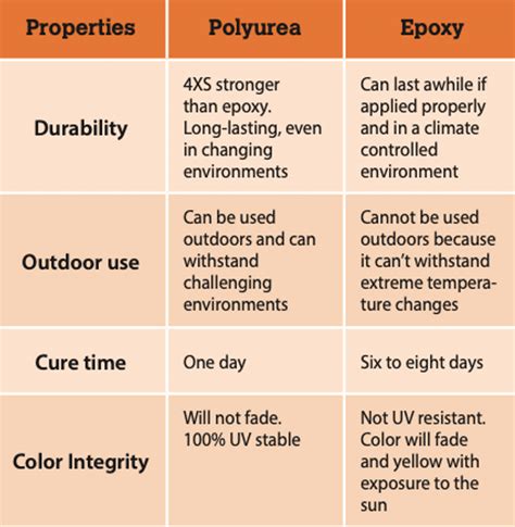 Polyaspartic Flooring Vs Epoxy – Flooring Tips