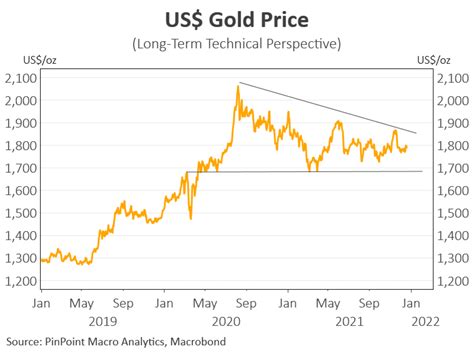 Will Gold Price Increase Or Decrease In 2024 - Sara Wilone