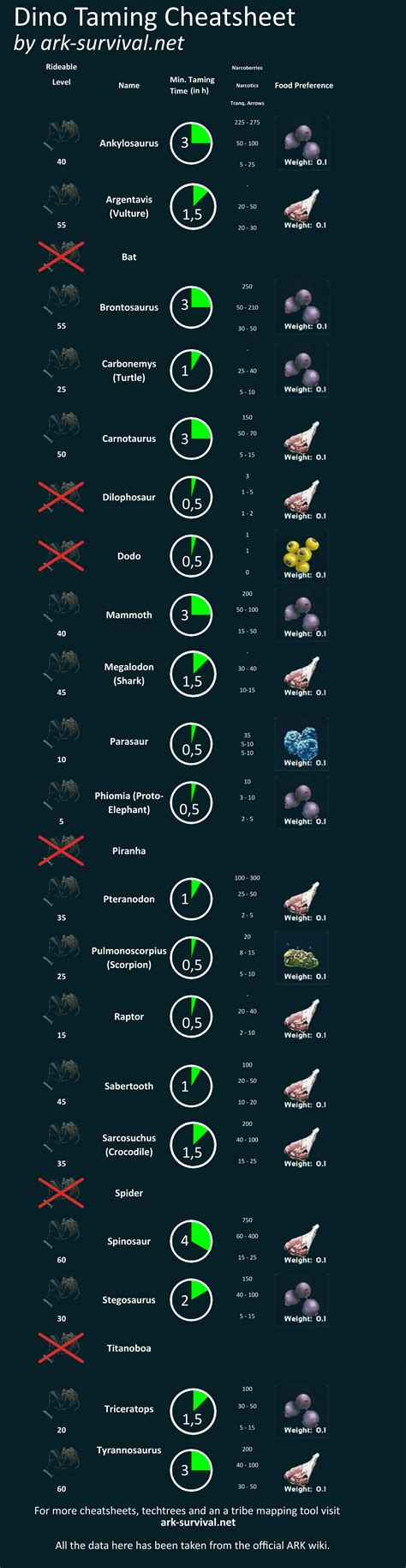 Dino Taming Cheatsheet - ARK: Survival Evolved