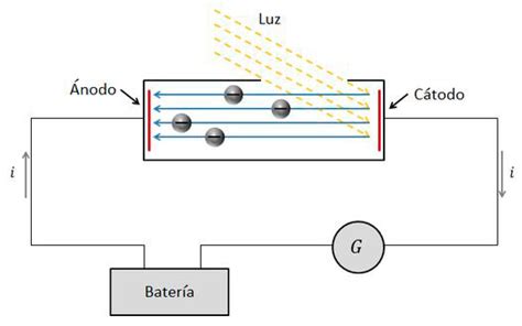 Efecto Fotoeléctrico | Calculisto - Resúmenes y Clases de Cálculo