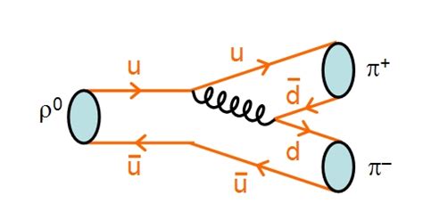 feynman diagrams - $\mathrm{\rho^0}$ meson decay via the weak interaction? - Physics Stack Exchange