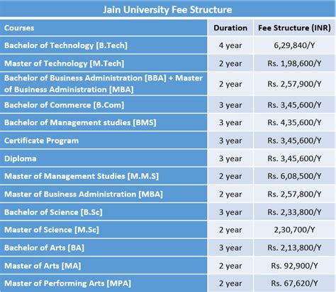 Jain University Fee Structure 2019 | Jain University Bangalore Courses ...