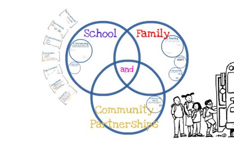 School, Family and Community Partnerships by MLC VISTA on Prezi