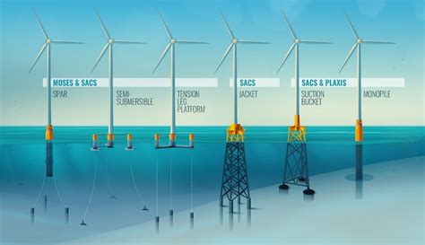 All About Offshore Wind Turbine Foundations