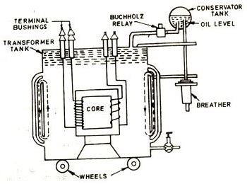 Construction of a Transformer