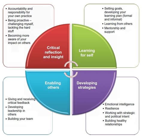 Nursing leadership, Learning styles, Leadership development