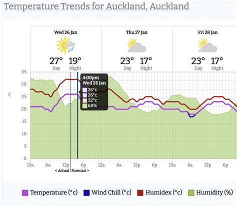 Heat + high humidity = muggy! Understanding the ‘humidex’ | WeatherWatch - New Zealand's Weather ...