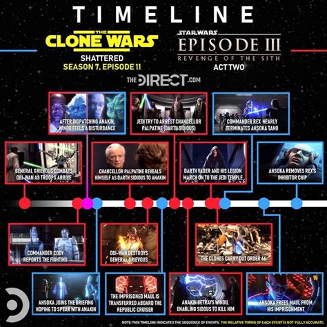 Star Wars: The Clone Wars Timeline: How the Final Arc Coincides with Revenge of the Sith in 2021 ...