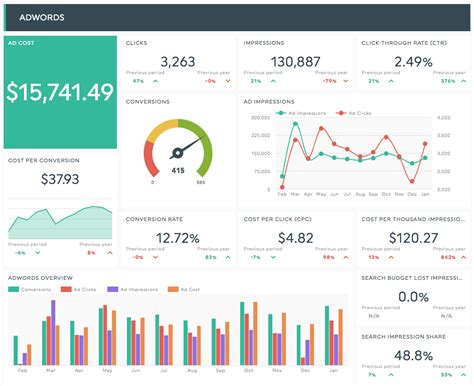 7 PPC KPIs You Should Be Tracking | DashThis