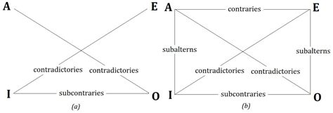 Aristotle Square of Oppositions: Aristotelian logic