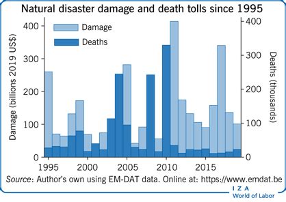 IZA World of Labor - Economic effects of natural disasters