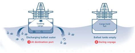 What is Ballast and De-ballasting? - JRRAMOS Compilation