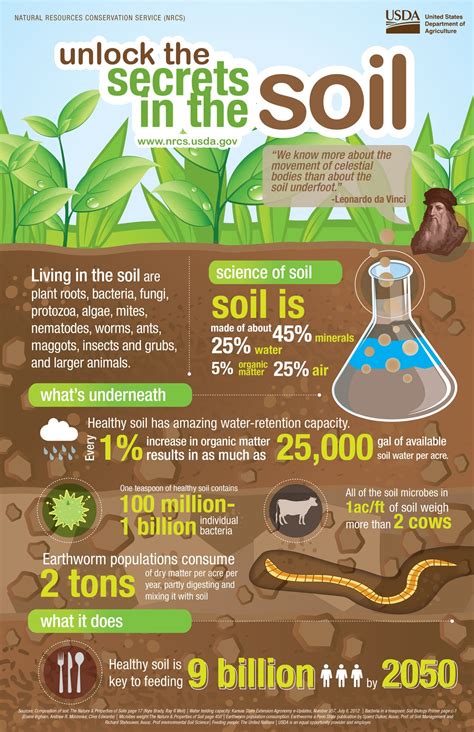 Agricultural And Mining Impacts To Soil Frq