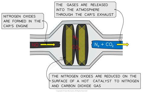 Nitrogen Oxides (2.4.3) | CIE A Level Chemistry Revision Notes 2019 | Save My Exams