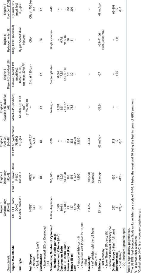 Comparisons of the most important engine characteristics for current... | Download Scientific ...