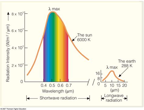 Solar radiation spectrum