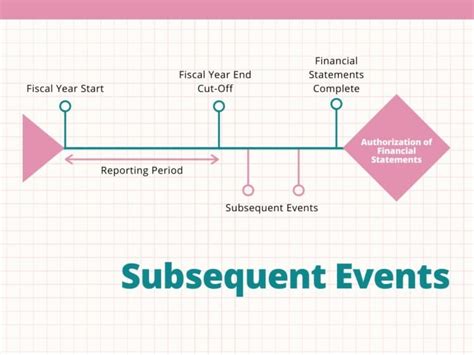 Subsequent Events: Definition, Types, And Examples