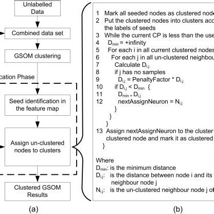 The S-GSOM algorithm. (a) Schematic diagram of the clustering process ...