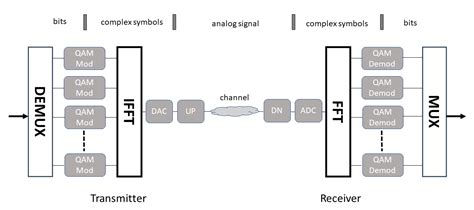 The basics of 5G’s modulation, OFDM