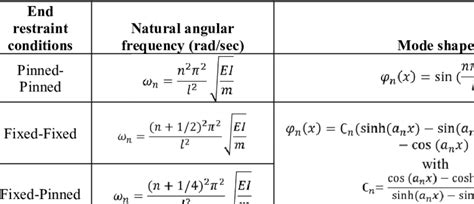 Natural frequencies and modes shapes of simple beams with various end... | Download Table