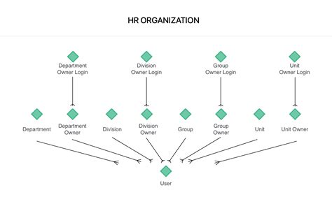 HR Organization Hierarchy