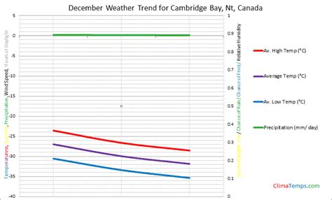 Weather in December in Cambridge Bay, Nt, Canada