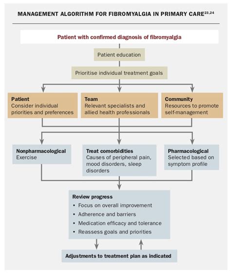 Fibromyalgia. Diagnosis and management in general practice | Medicine Today