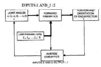 Differentiate forward and inverse kinematics