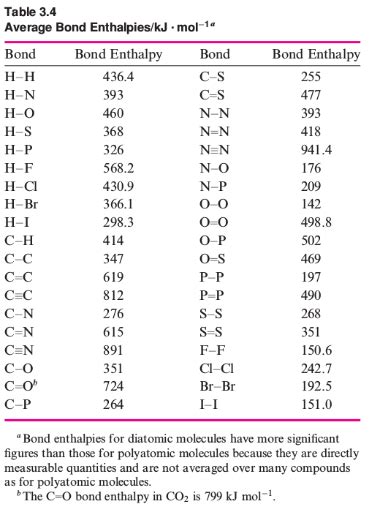 Solved Table 3.4 Average Bond Enthalpies/kJ mol1" Bond H-H | Chegg.com