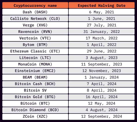 What Is Crypto Halving? | CoinsPaid Media